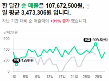 순매출 +91% 증가 (월 1억 760만원)