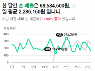 순매출 +88% 증가