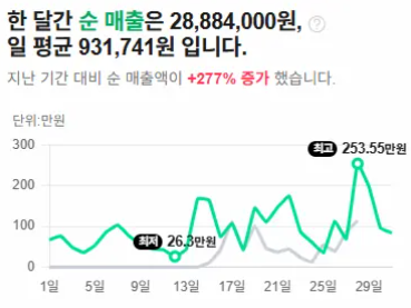 순매출 +277% 증가