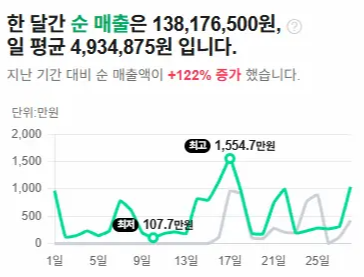 순매출 +122% 증가 (월 1억 3천만원)