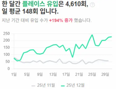 플레이스 유입 +194% 실제 그래프