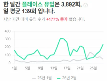 플레이스 유입 +177% 실제 그래프