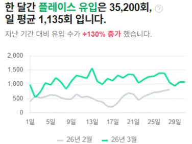 플레이스 유입 +130% 실제 그래프