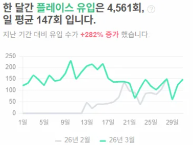 플레이스 유입 +282% 실제 그래프